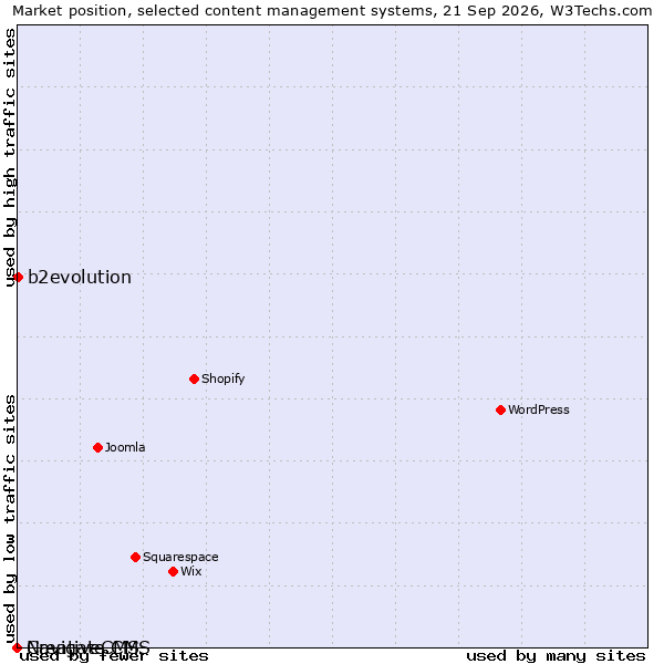 Market position of b2evolution vs. CreativeCMS vs. Navigate CMS
