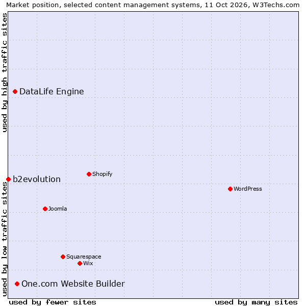Market position of One.com Website Builder vs. DataLife Engine vs. b2evolution