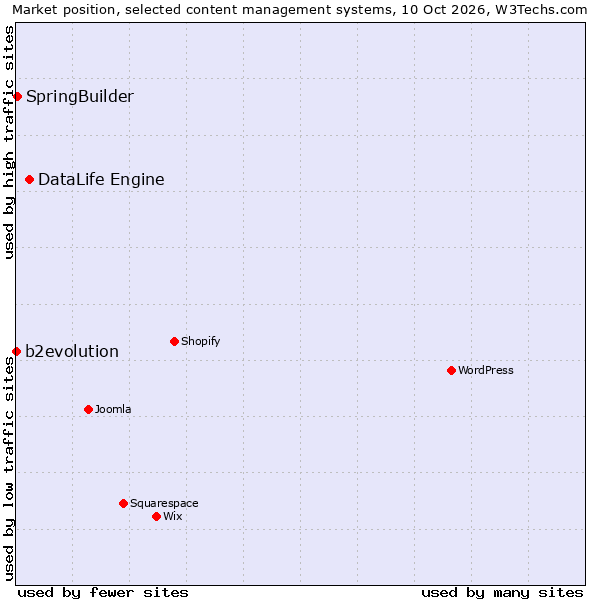 Market position of DataLife Engine vs. SpringBuilder vs. b2evolution
