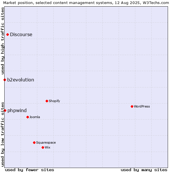 Market position of Discourse vs. b2evolution vs. phpwind