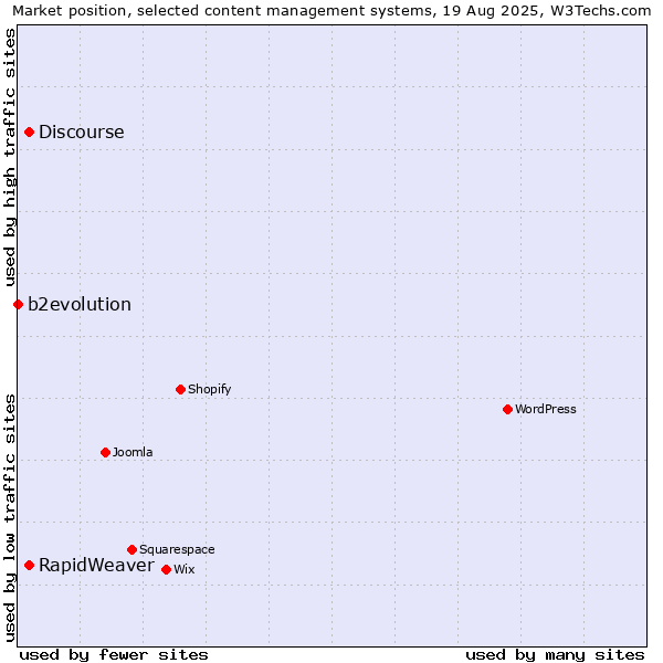 Market position of Discourse vs. RapidWeaver vs. b2evolution