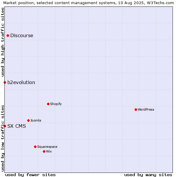 Market position of Discourse vs. b2evolution vs. SX CMS