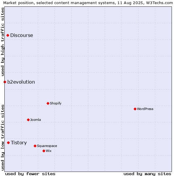 Market position of Tistory vs. Discourse vs. b2evolution