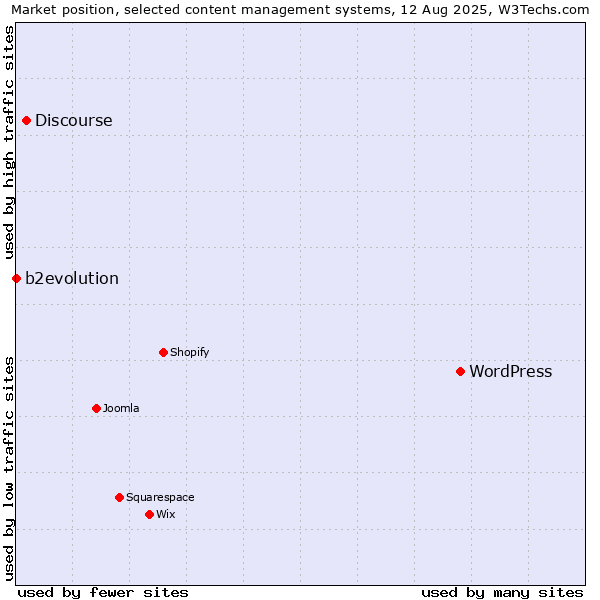Market position of WordPress vs. Discourse vs. b2evolution