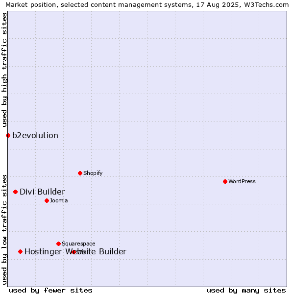 Market position of Hostinger Website Builder vs. Divi Builder vs. b2evolution