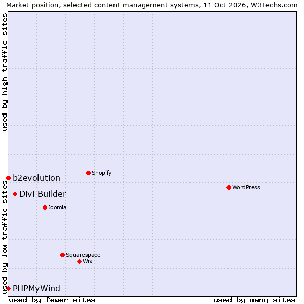 Market position of Divi Builder vs. b2evolution vs. PHPMyWind