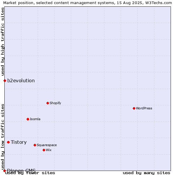 Market position of Tistory vs. b2evolution vs. Django CMS