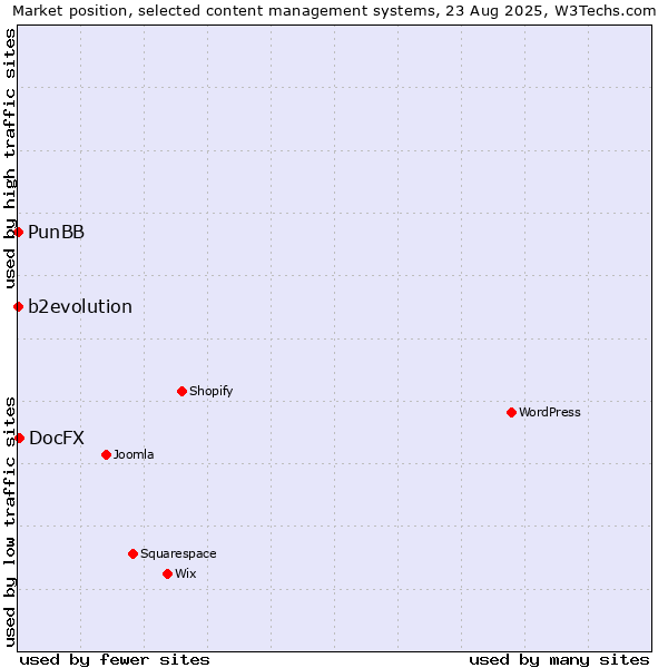 Market position of DocFX vs. b2evolution vs. PunBB
