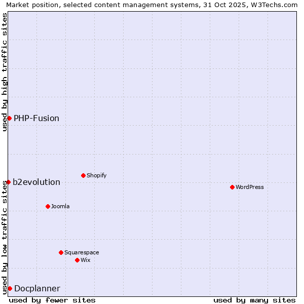 Market position of Docplanner vs. PHP-Fusion vs. b2evolution