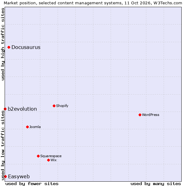 Market position of Docusaurus vs. Easyweb vs. b2evolution