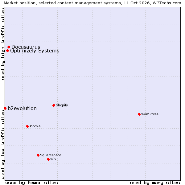 Market position of Docusaurus vs. Optimizely Systems vs. b2evolution