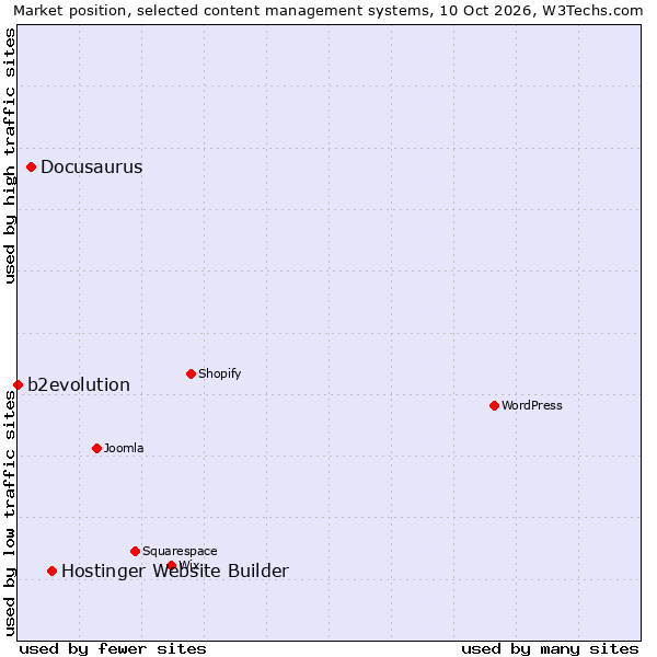 Market position of Hostinger Website Builder vs. Docusaurus vs. b2evolution