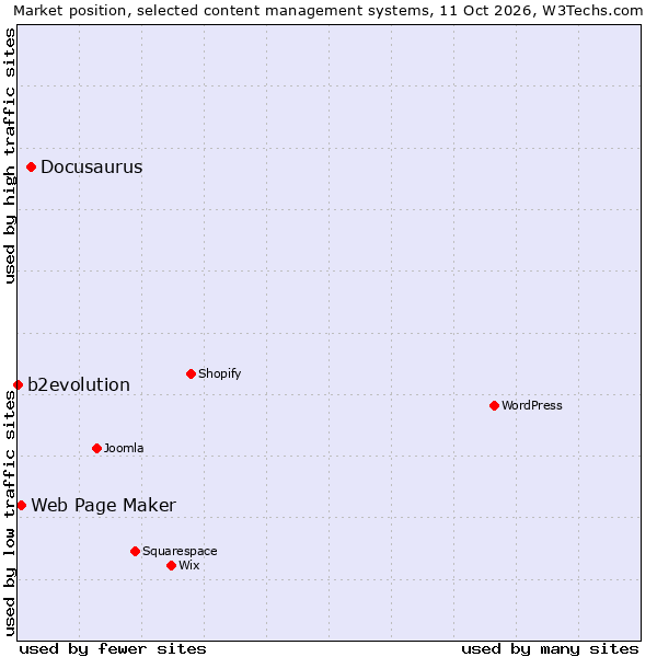 Market position of Docusaurus vs. Web Page Maker vs. b2evolution