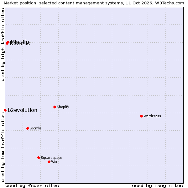Market position of Mintlify vs. Docutils vs. b2evolution