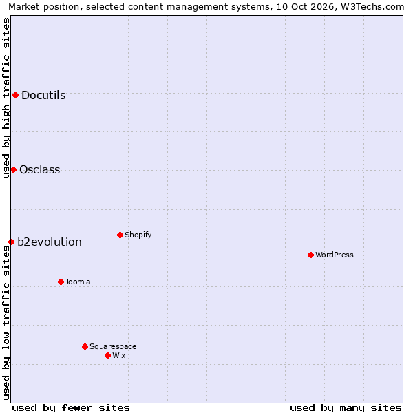 Market position of Docutils vs. Osclass vs. b2evolution