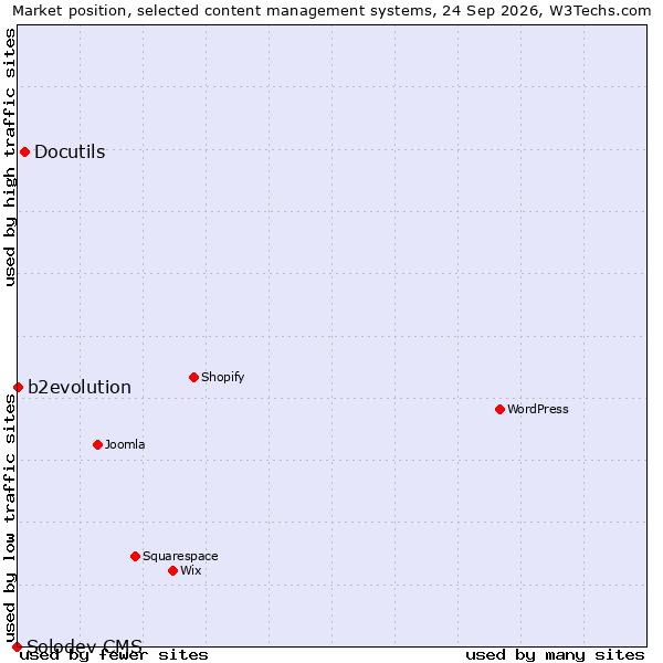 Market position of Docutils vs. b2evolution vs. Solodev CMS