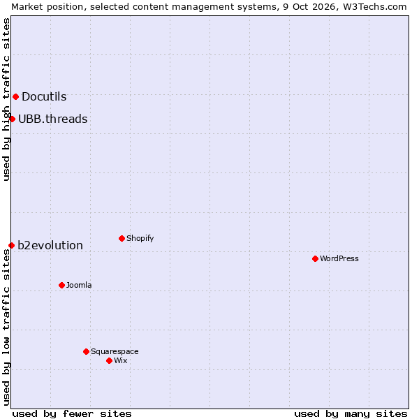 Market position of Docutils vs. UBB.threads vs. b2evolution