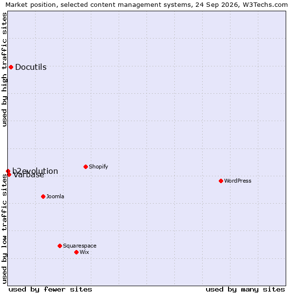 Market position of Docutils vs. Varbase vs. b2evolution