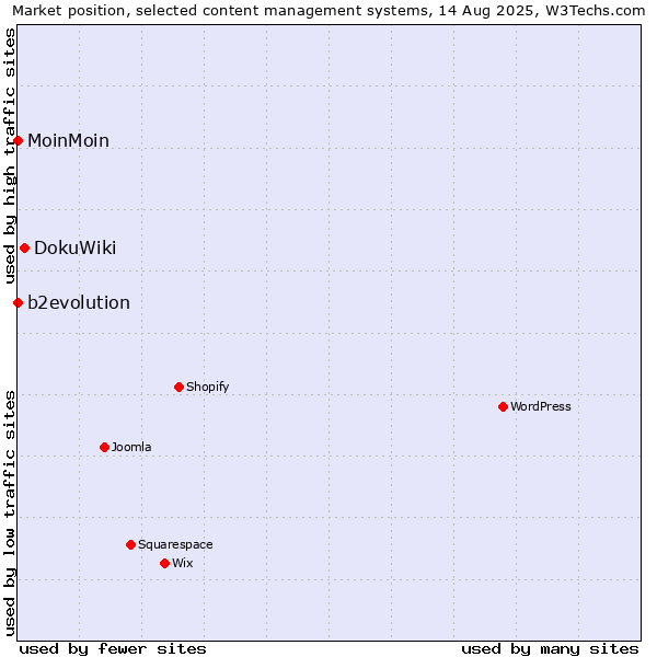 Market position of DokuWiki vs. b2evolution vs. MoinMoin