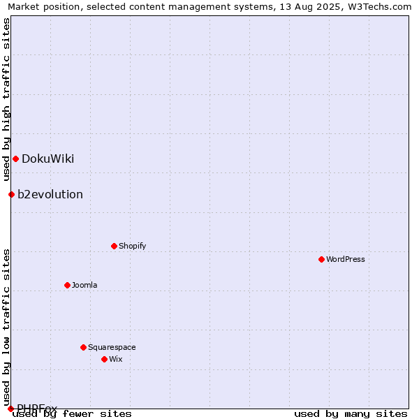 Market position of DokuWiki vs. b2evolution vs. PHPFox