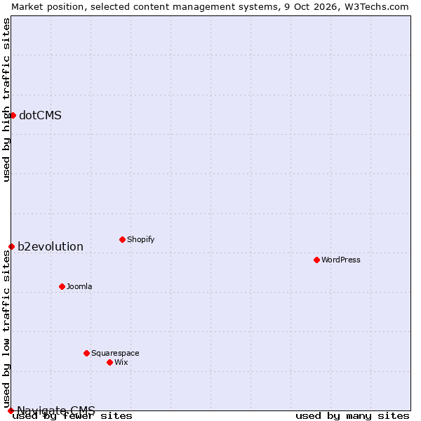 Market position of dotCMS vs. b2evolution vs. Navigate CMS