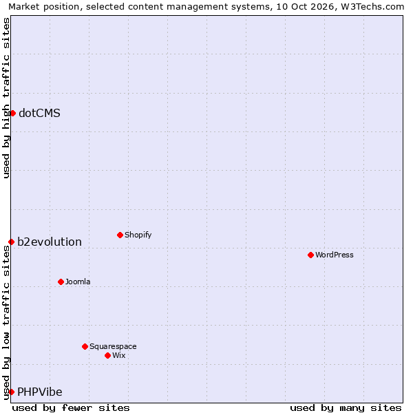 Market position of dotCMS vs. b2evolution vs. PHPVibe