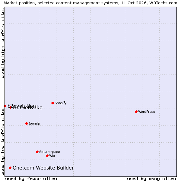 Market position of DotNetNuke vs. One.com Website Builder vs. b2evolution