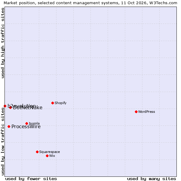Market position of DotNetNuke vs. ProcessWire vs. b2evolution