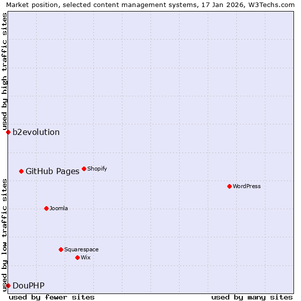 Market position of GitHub Pages vs. b2evolution vs. DouPHP