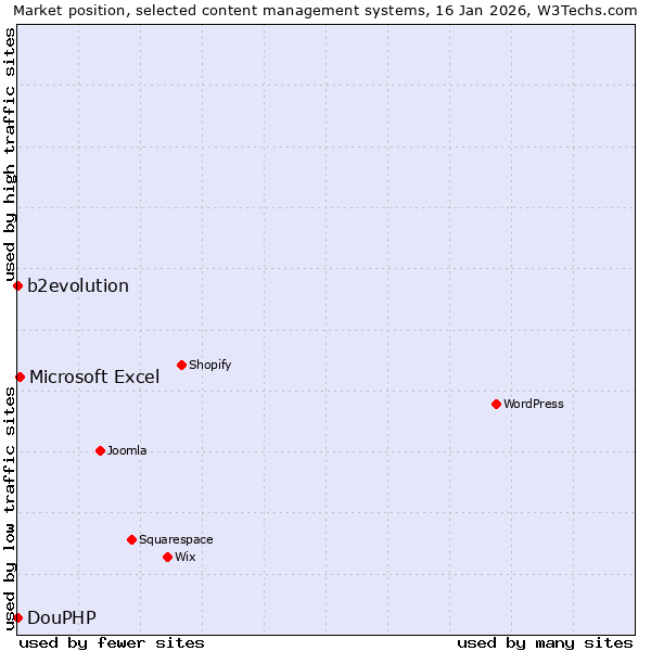 Market position of Microsoft Excel vs. b2evolution vs. DouPHP