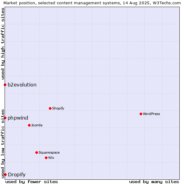 Market position of Dropify vs. phpwind vs. b2evolution