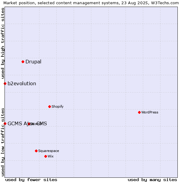 Market position of Drupal vs. b2evolution vs. GCMS Ajax CMS