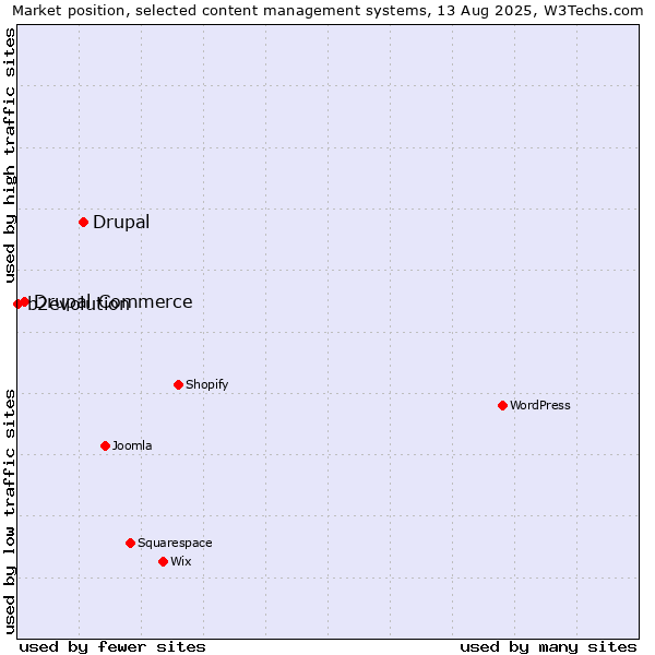 Market position of Drupal vs. Drupal Commerce vs. b2evolution