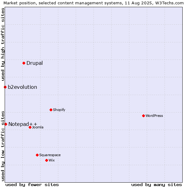 Market position of Drupal vs. Notepad++ vs. b2evolution