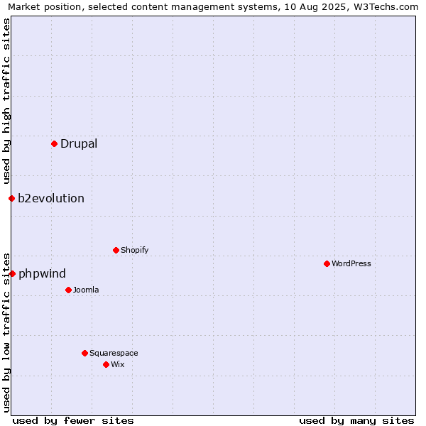 Market position of Drupal vs. b2evolution vs. phpwind