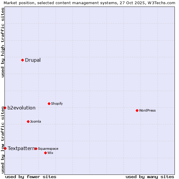 Market position of Drupal vs. Textpattern vs. b2evolution