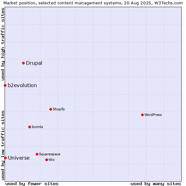 Market position of Drupal vs. Universe vs. b2evolution