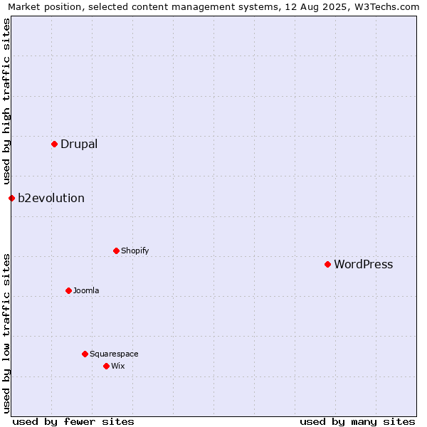 Market position of WordPress vs. Drupal vs. b2evolution