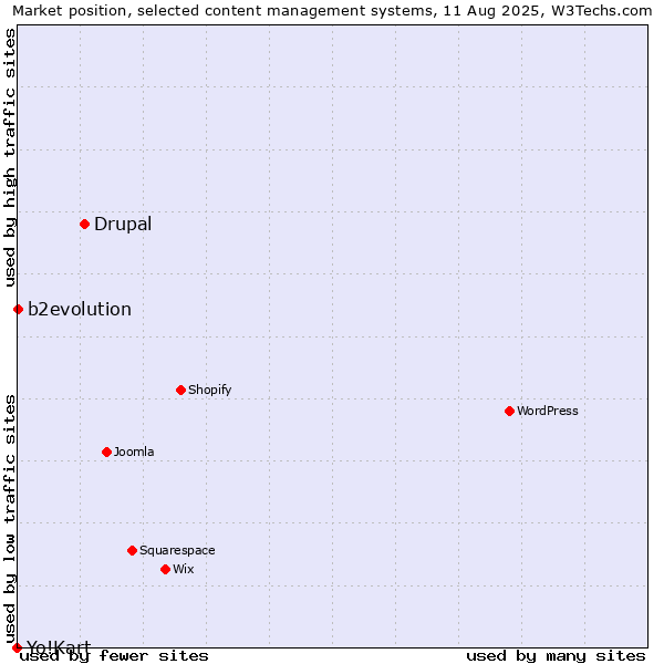 Market position of Drupal vs. b2evolution vs. Yo!Kart