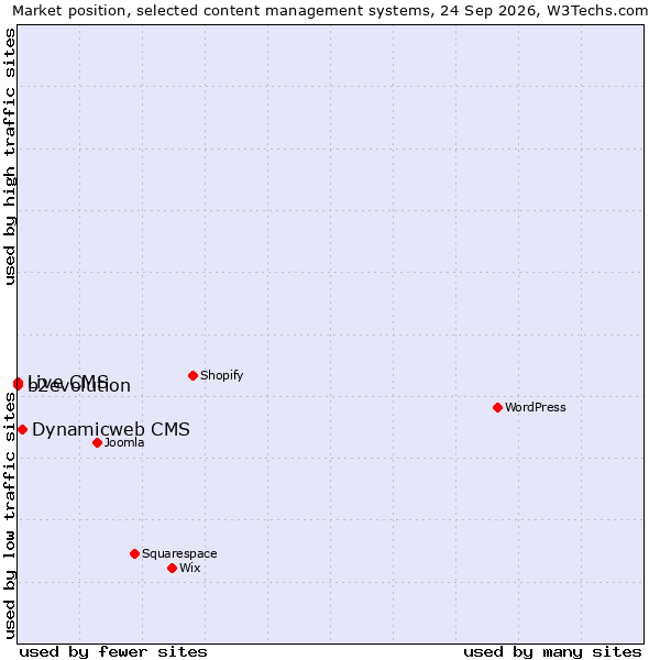 Market position of Dynamicweb CMS vs. b2evolution vs. Live CMS