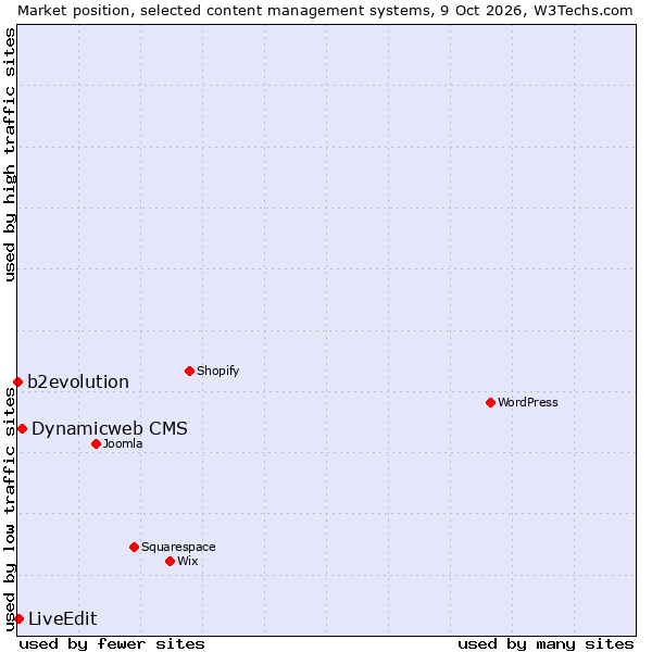 Market position of Dynamicweb CMS vs. LiveEdit vs. b2evolution