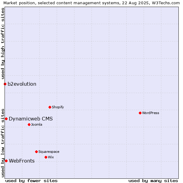 Market position of Dynamicweb CMS vs. WebFronts vs. b2evolution