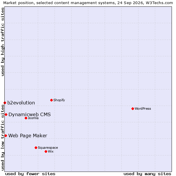 Market position of Dynamicweb CMS vs. Web Page Maker vs. b2evolution