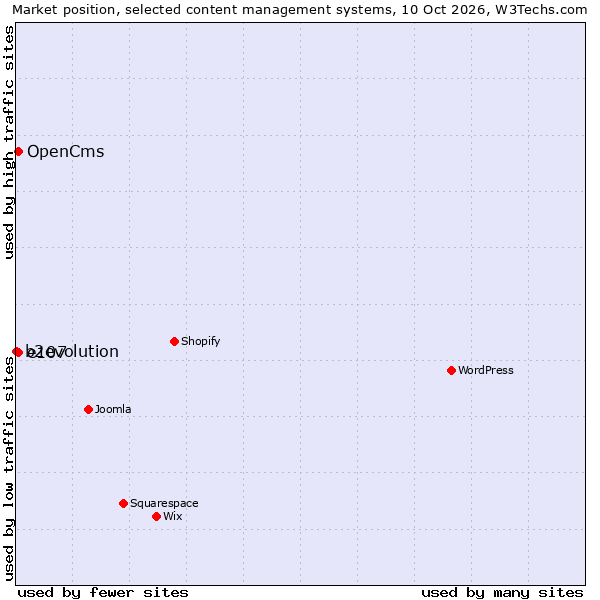 Market position of OpenCms vs. e107 vs. b2evolution