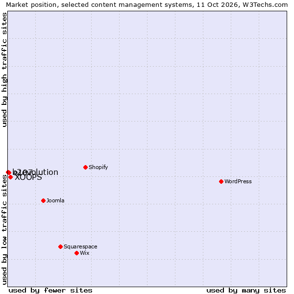 Market position of XOOPS vs. e107 vs. b2evolution