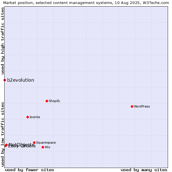 Market position of NetObjects vs. Easy Orders vs. b2evolution