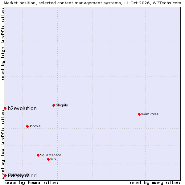 Market position of Easyweb vs. b2evolution vs. PHPMyWind
