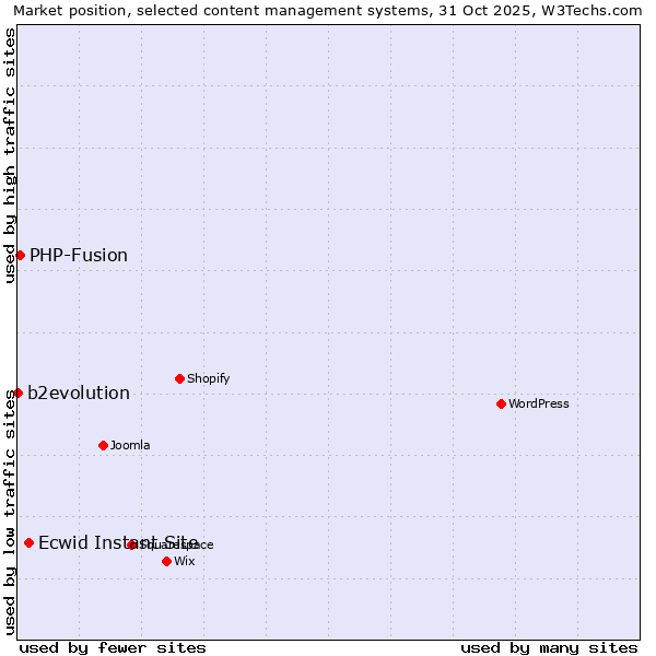 Market position of Ecwid Instant Site vs. PHP-Fusion vs. b2evolution