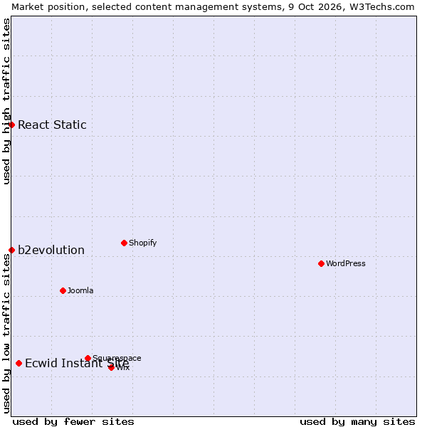 Market position of Ecwid Instant Site vs. React Static vs. b2evolution