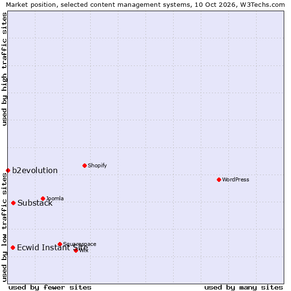 Market position of Substack vs. Ecwid Instant Site vs. b2evolution